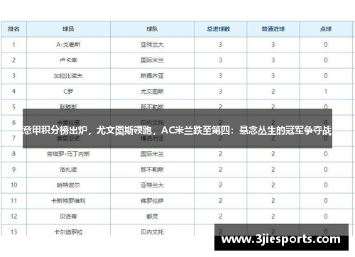 意甲积分榜出炉，尤文图斯领跑，AC米兰跌至第四：悬念丛生的冠军争夺战